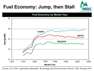 Fuel Economy: Jump, then Stall5