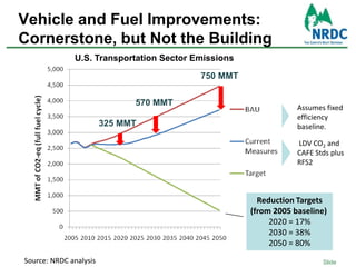 Vehicle and Fuel Improvements:Cornerstone, but Not the BuildingU.S. Transportation Sector Emissions750 MMT570 MMTAssumes fixed efficiency baseline.325 MMT LDV CO2 and CAFE Stds plus RFS2Reduction Targets(from 2005 baseline) 2020 = 17%2030 = 38%2050 = 80%Source: NRDC analysis6