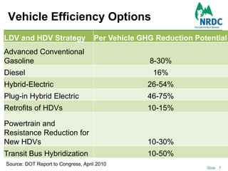 Vehicle Efficiency Options7Source: DOT Report to Congress, April 2010
