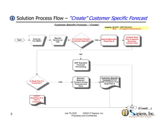 Solution Process Flow – “Create” Customer Specific Forecast
4
4
5 July 7th 2022 ©2022 IT Sapiens, Inc.
Proprietary and Confidential
(Contd…)
 