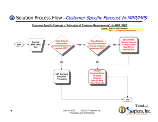Solution Process Flow –Customer Specific Forecast In MRP/MPS
4
4
7 July 7th 2022 ©2022 IT Sapiens, Inc.
Proprietary and Confidential
(Contd…)
 