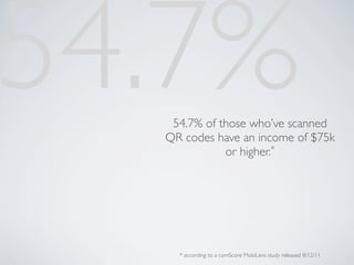 54.7%
   54.7% of those who’ve scanned
  QR codes have an income of $75k
             or higher.*




    * according to a comScore MobiLens study released 8/12/11
 