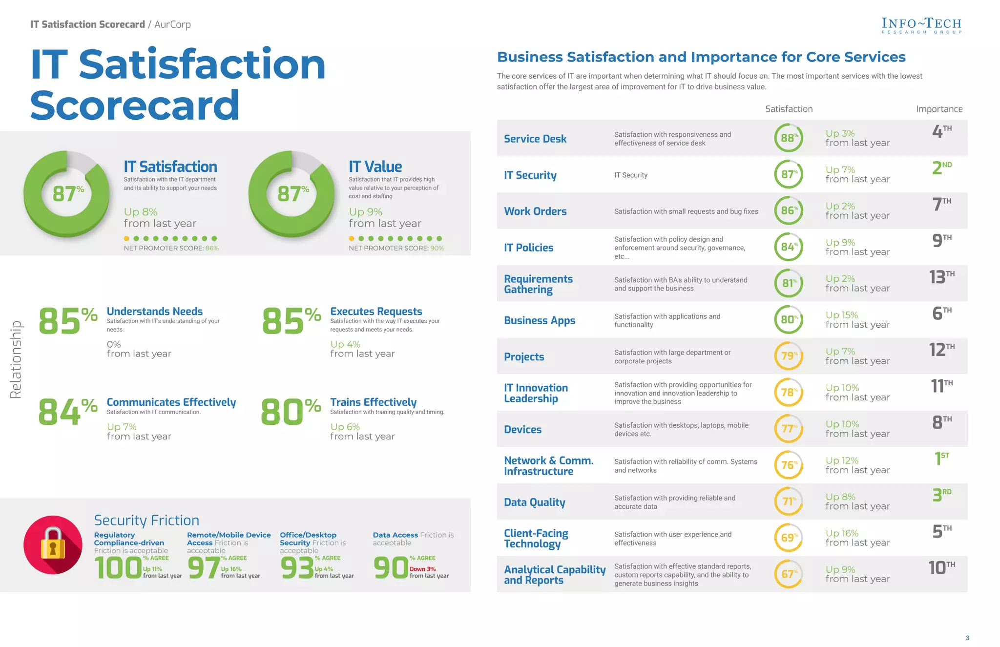 Regulatory
Compliance-driven
Friction is acceptable
100
% AGREE
Up 11%
from last year
Remote/Mobile Device
Access Friction is
acceptable
97
% AGREE
Up 16%
from last year
Office/Desktop
Security Friction is
acceptable
93
% AGREE
Up 4%
from last year
Data Access Friction is
acceptable
90
% AGREE
Down 3%
from last year
Security Friction
IT Satisfaction
Scorecard
87%
IT Satisfaction
Satisfaction with the IT department
and its ability to support your needs
Up 8%
from last year
NET PROMOTER SCORE: 86%
87%
IT Value
Satisfaction that IT provides high
value relative to your perception of
cost and staffing
Up 9%
from last year
NET PROMOTER SCORE: 90%
85% Understands Needs
Satisfaction with IT's understanding of your
needs.
0%
from last year
85% Executes Requests
Satisfaction with the way IT executes your
requests and meets your needs.
Up 4%
from last year
84% Communicates Effectively
Satisfaction with IT communication.
Up 7%
from last year
80% Trains Effectively
Satisfaction with training quality and timing.
Up 6%
from last year
Relationship
Business Satisfaction and Importance for Core Services
The core services of IT are important when determining what IT should focus on. The most important services with the lowest
satisfaction offer the largest area of improvement for IT to drive business value.
Satisfaction Importance
Service Desk
Satisfaction with responsiveness and
effectiveness of service desk
Up 3%
from last year
4TH
IT Security IT Security
Up 7%
from last year
2ND
Work Orders Satisfaction with small requests and bug fixes
Up 2%
from last year
7TH
IT Policies
Satisfaction with policy design and
enforcement around security, governance,
etc...
Up 9%
from last year
9TH
Requirements
Gathering
Satisfaction with BA's ability to understand
and support the business
Up 2%
from last year
13TH
Business Apps
Satisfaction with applications and
functionality
Up 15%
from last year
6TH
Projects
Satisfaction with large department or
corporate projects
Up 7%
from last year
12TH
IT Innovation
Leadership
Satisfaction with providing opportunities for
innovation and innovation leadership to
improve the business
Up 10%
from last year
11TH
Devices
Satisfaction with desktops, laptops, mobile
devices etc.
Up 10%
from last year
8TH
Network & Comm.
Infrastructure
Satisfaction with reliability of comm. Systems
and networks
Up 12%
from last year
1ST
Data Quality
Satisfaction with providing reliable and
accurate data
Up 8%
from last year
3RD
Client-Facing
Technology
Satisfaction with user experience and
effectiveness
Up 16%
from last year
5TH
Analytical Capability
and Reports
Satisfaction with effective standard reports,
custom reports capability, and the ability to
generate business insights
Up 9%
from last year
10TH
88%
87%
86%
84%
81%
80%
79%
78%
77%
76%
71%
69%
67%
Business Satisfaction
IT Satisfaction Scorecard / AurCorp
3
 