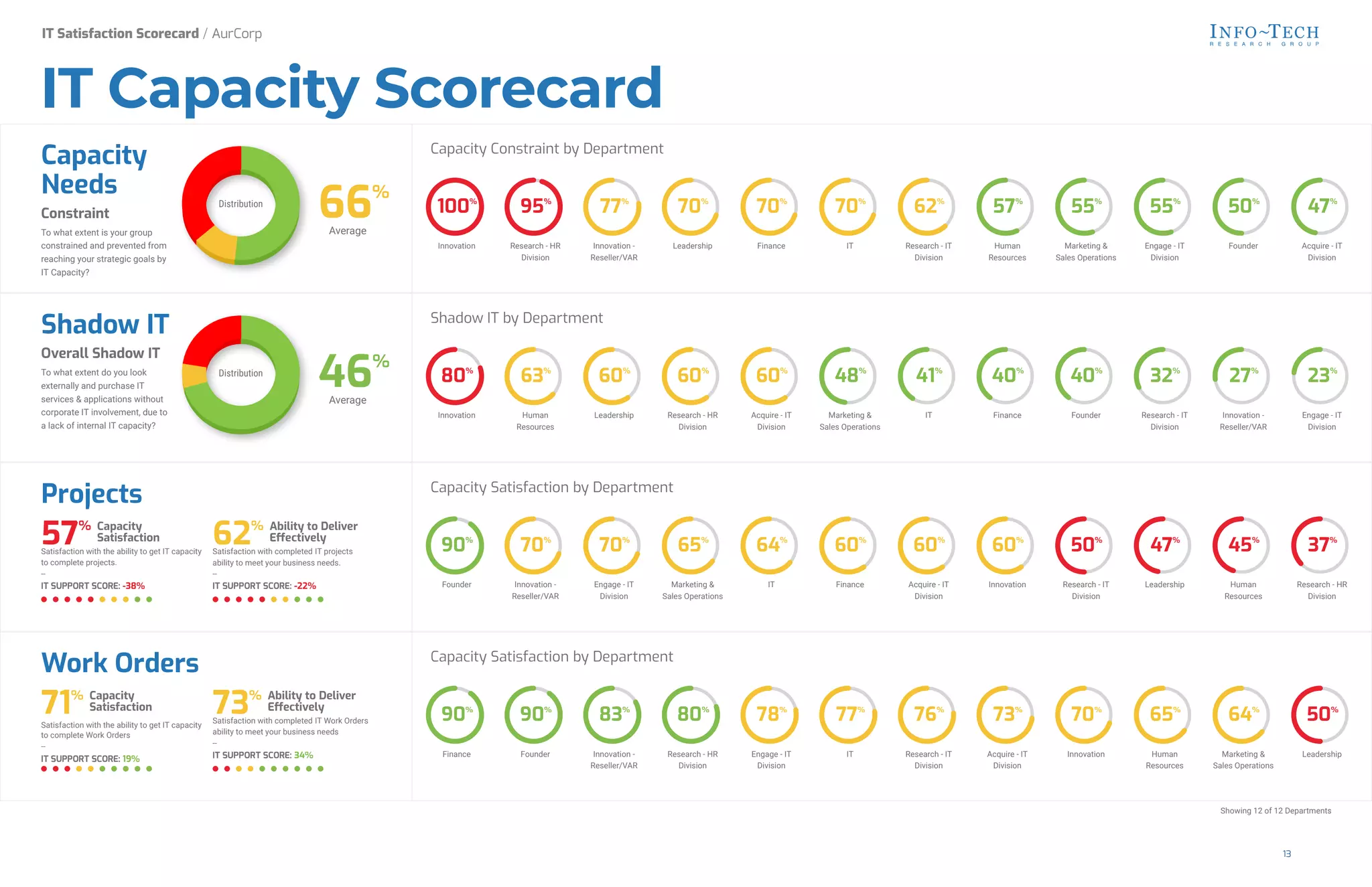 Showing 12 of 12 Departments
IT Capacity Scorecard
Capacity
Needs
Constraint
To what extent is your group
constrained and prevented from
reaching your strategic goals by
IT Capacity?
Distribution
66%
Average
Capacity Constraint by Department
Innovation
100%
Research - HR
Division
95%
Innovation -
Reseller/VAR
77%
Leadership
70%
Finance
70%
IT
70%
Research - IT
Division
62%
Human
Resources
57%
Marketing &
Sales Operations
55%
Engage - IT
Division
55%
Founder
50%
Acquire - IT
Division
47%
Shadow IT
Overall Shadow IT
To what extent do you look
externally and purchase IT
services & applications without
corporate IT involvement, due to
a lack of internal IT capacity?
Distribution
46%
Average
Shadow IT by Department
Innovation
80%
Human
Resources
63%
Leadership
60%
Research - HR
Division
60%
Acquire - IT
Division
60%
Marketing &
Sales Operations
48%
IT
41%
Finance
40%
Founder
40%
Research - IT
Division
32%
Innovation -
Reseller/VAR
27%
Engage - IT
Division
23%
Projects
57% Capacity
Satisfaction
Satisfaction with the ability to get IT capacity
to complete projects.
--
IT SUPPORT SCORE: -38%
62% Ability to Deliver
Effectively
Satisfaction with completed IT projects
ability to meet your business needs.
--
IT SUPPORT SCORE: -22%
Capacity Satisfaction by Department
Founder
90%
Innovation -
Reseller/VAR
70%
Engage - IT
Division
70%
Marketing &
Sales Operations
65%
IT
64%
Finance
60%
Acquire - IT
Division
60%
Innovation
60%
Research - IT
Division
50%
Leadership
47%
Human
Resources
45%
Research - HR
Division
37%
Work Orders
71% Capacity
Satisfaction
Satisfaction with the ability to get IT capacity
to complete Work Orders
--
IT SUPPORT SCORE: 19%
73% Ability to Deliver
Effectively
Satisfaction with completed IT Work Orders
ability to meet your business needs
--
IT SUPPORT SCORE: 34%
Capacity Satisfaction by Department
Finance
90%
Founder
90%
Innovation -
Reseller/VAR
83%
Research - HR
Division
80%
Engage - IT
Division
78%
IT
77%
Research - IT
Division
76%
Acquire - IT
Division
73%
Innovation
70%
Human
Resources
65%
Marketing &
Sales Operations
64%
Leadership
50%
IT Satisfaction Scorecard / AurCorp
13
 
