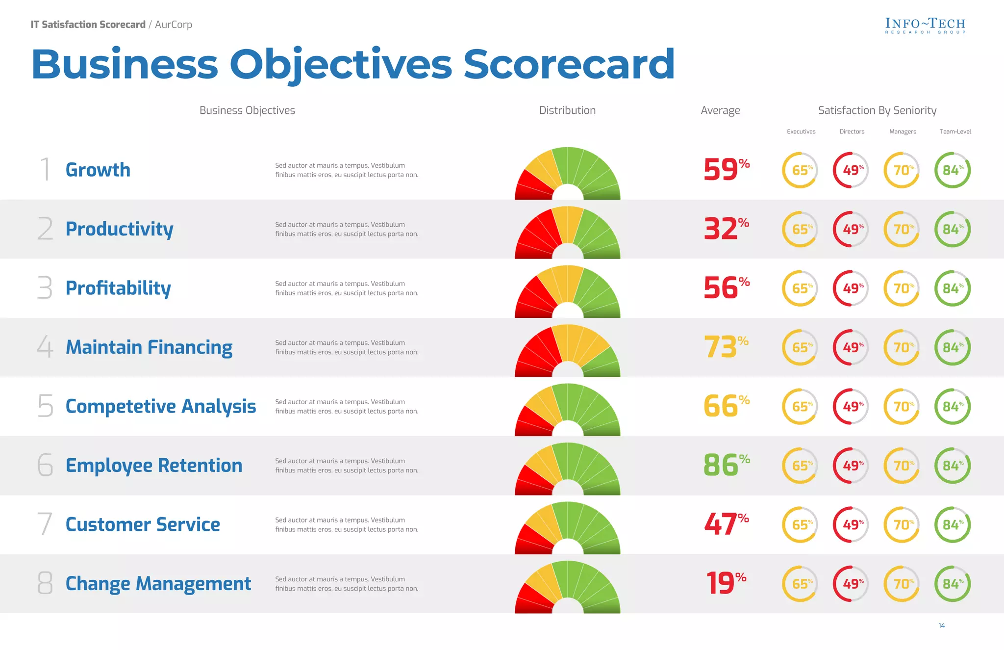 Business Objectives Distribution Average Satisfaction By Seniority
1 Growth Sed auctor at mauris a tempus. Vestibulum
1nibus mattis eros, eu suscipit lectus porta non. 59%
2 Productivity Sed auctor at mauris a tempus. Vestibulum
1nibus mattis eros, eu suscipit lectus porta non. 32%
3 Pro3tability Sed auctor at mauris a tempus. Vestibulum
1nibus mattis eros, eu suscipit lectus porta non. 56%
4 Maintain Financing Sed auctor at mauris a tempus. Vestibulum
1nibus mattis eros, eu suscipit lectus porta non. 73%
5 Competetive Analysis Sed auctor at mauris a tempus. Vestibulum
1nibus mattis eros, eu suscipit lectus porta non. 66%
6 Employee Retention Sed auctor at mauris a tempus. Vestibulum
1nibus mattis eros, eu suscipit lectus porta non. 86%
7 Customer Service Sed auctor at mauris a tempus. Vestibulum
1nibus mattis eros, eu suscipit lectus porta non. 47%
8 Change Management Sed auctor at mauris a tempus. Vestibulum
1nibus mattis eros, eu suscipit lectus porta non. 19%
65%
49%
70%
84%
65%
49%
70%
84%
65%
49%
70%
84%
65%
49%
70%
84%
65%
49%
70%
84%
65%
49%
70%
84%
65%
49%
70%
84%
65%
49%
70%
84%
IT Satisfaction Scorecard / AurCorp
Business Objectives Scorecard
Executives Directors Managers Team-Level
14
 