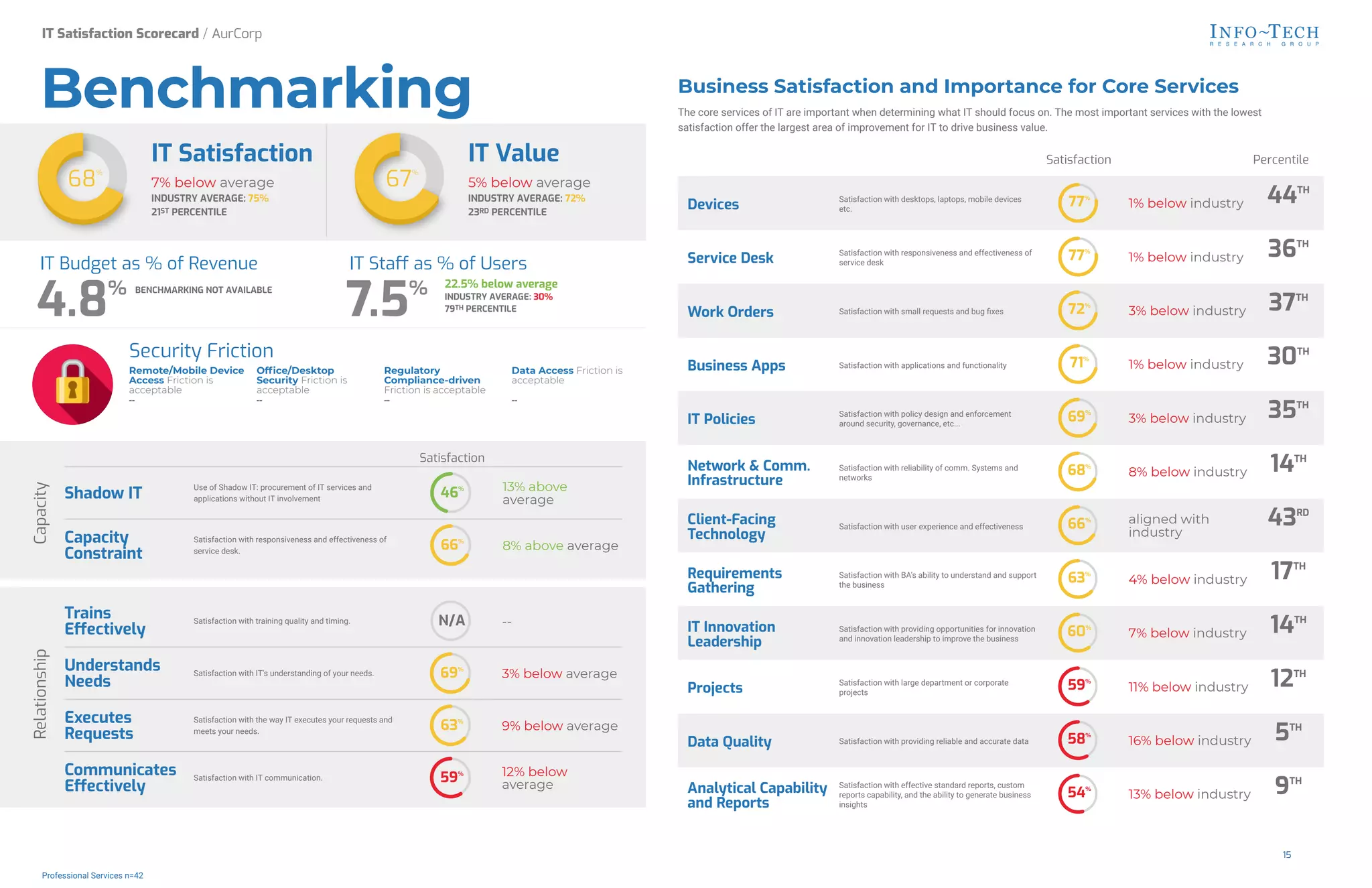 Remote/Mobile Device
Access Friction is
acceptable
--
Office/Desktop
Security Friction is
acceptable
--
Regulatory
Compliance-driven
Friction is acceptable
--
Data Access Friction is
acceptable
--
Security Friction
Benchmarking
68
%
IT Satisfaction
7% below average
INDUSTRY AVERAGE: 75%
21ST PERCENTILE
67
%
IT Value
5% below average
INDUSTRY AVERAGE: 72%
23RD PERCENTILE
IT Budget as % of Revenue
4.8% BENCHMARKING NOT AVAILABLE
IT Staff as % of Users
7.5% 22.5% below average
INDUSTRY AVERAGE: 30%
79TH PERCENTILE
Satisfaction
Shadow IT
Use of Shadow IT: procurement of IT services and
applications without IT involvement
13% above
average
Capacity
Constraint
Satisfaction with responsiveness and effectiveness of
service desk. 8% above average
46%
66%
Capacity
Trains
Effectively
Satisfaction with training quality and timing. --
Understands
Needs
Satisfaction with IT's understanding of your needs. 3% below average
Executes
Requests
Satisfaction with the way IT executes your requests and
meets your needs. 9% below average
Communicates
Effectively
Satisfaction with IT communication.
12% below
average
N/A
69%
63%
59%
Relationship
Business Satisfaction and Importance for Core Services
The core services of IT are important when determining what IT should focus on. The most important services with the lowest
satisfaction offer the largest area of improvement for IT to drive business value.
Satisfaction Percentile
Devices
Satisfaction with desktops, laptops, mobile devices
etc. 1% below industry 44TH
Service Desk
Satisfaction with responsiveness and effectiveness of
service desk 1% below industry 36TH
Work Orders Satisfaction with small requests and bug fixes 3% below industry 37TH
Business Apps Satisfaction with applications and functionality 1% below industry 30TH
IT Policies
Satisfaction with policy design and enforcement
around security, governance, etc... 3% below industry 35TH
Network & Comm.
Infrastructure
Satisfaction with reliability of comm. Systems and
networks 8% below industry 14TH
Client-Facing
Technology
Satisfaction with user experience and effectiveness
aligned with
industry
43RD
Requirements
Gathering
Satisfaction with BA's ability to understand and support
the business 4% below industry 17TH
IT Innovation
Leadership
Satisfaction with providing opportunities for innovation
and innovation leadership to improve the business 7% below industry 14TH
Projects
Satisfaction with large department or corporate
projects 11% below industry 12TH
Data Quality Satisfaction with providing reliable and accurate data 16% below industry 5TH
Analytical Capability
and Reports
Satisfaction with effective standard reports, custom
reports capability, and the ability to generate business
insights
13% below industry 9TH
77%
77%
72%
71%
69%
68%
66%
63%
60%
59%
58%
54%
Business Satisfaction
IT Satisfaction Scorecard / AurCorp
Professional Services n=42
15
 