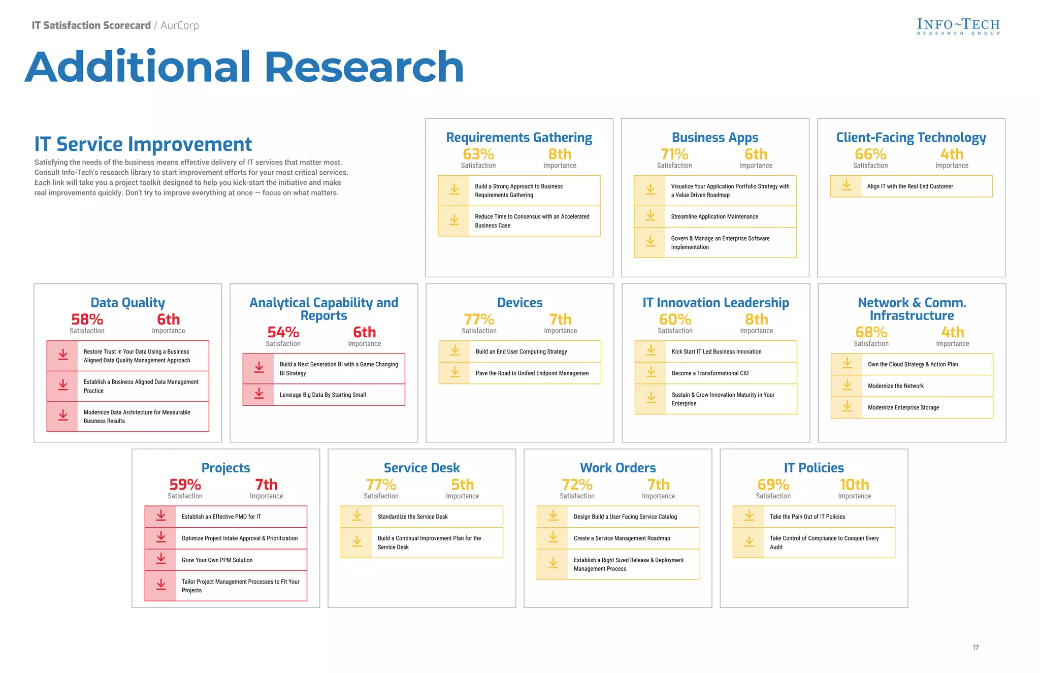 Additional Research
IT Service Improvement
Satisfying the needs of the business means effective delivery of IT services that matter most.
Consult Info-Tech's research library to start improvement efforts for your most critical services.
Each link will take you a project toolkit designed to help you kick-start the initiative and make
real improvements quickly. Don't try to improve everything at once — focus on what matters.
63%
Satisfaction
8th
Importance
Requirements Gathering
Build a Strong Approach to Business
Requirements Gathering
Reduce Time to Consensus with an Accelerated
Business Case
71%
Satisfaction
6th
Importance
Business Apps
Visualize Your Application Portfolio Strategy with
a Value Driven Roadmap
Streamline Application Maintenance
Govern & Manage an Enterprise Software
Implementation
66%
Satisfaction
4th
Importance
Client-Facing Technology
Align IT with the Real End Customer
58%
Satisfaction
6th
Importance
Data Quality
Restore Trust in Your Data Using a Business
Aligned Data Quality Management Approach
Establish a Business Aligned Data Management
Practice
Modernize Data Architecture for Measurable
Business Results
54%
Satisfaction
6th
Importance
Analytical Capability and
Reports
Build a Next Generation BI with a Game Changing
BI Strategy
Leverage Big Data By Starting Small
77%
Satisfaction
7th
Importance
Devices
Build an End User Computing Strategy
Pave the Road to Unified Endpoint Managemen
60%
Satisfaction
8th
Importance
IT Innovation Leadership
Kick Start IT Led Business Innovation
Become a Transformational CIO
Sustain & Grow Innovation Maturity in Your
Enterprise
68%
Satisfaction
4th
Importance
Network & Comm.
Infrastructure
Own the Cloud Strategy & Action Plan
Modernize the Network
Modernize Enterprise Storage
59%
Satisfaction
7th
Importance
Projects
Establish an Effective PMO for IT
Optimize Project Intake Approval & Prioritization
Grow Your Own PPM Solution
Tailor Project Management Processes to Fit Your
Projects
77%
Satisfaction
5th
Importance
Service Desk
Standardize the Service Desk
Build a Continual Improvement Plan for the
Service Desk
72%
Satisfaction
7th
Importance
Work Orders
Design Build a User Facing Service Catalog
Create a Service Management Roadmap
Establish a Right Sized Release & Deployment
Management Process
69%
Satisfaction
10th
Importance
IT Policies
Take the Pain Out of IT Policies
Take Control of Compliance to Conquer Every
Audit
IT Satisfaction Scorecard / AurCorp
17
 