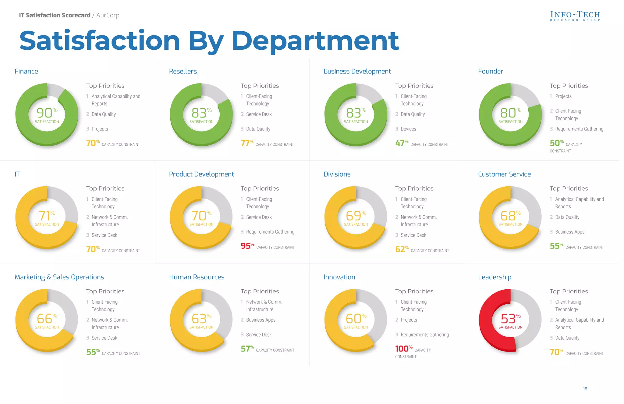 Finance
90%
SATISFACTION
Top Priorities
1 Analytical Capability and
Reports
2 Data Quality
3 Projects
70%
CAPACITY CONSTRAINT
e elle
83%
SATISFACTION
Top Priorities
1 Client-Facing
Technology
2 Service Desk
3 Data Quality
77%
CAPACITY CONSTRAINT
e evel me
83%
SATISFACTION
Top Priorities
1 Client-Facing
Technology
2 Data Quality
3 Devices
47%
CAPACITY CONSTRAINT
Founder
80%
SATISFACTION
Top Priorities
1 Projects
2 Client-Facing
Technology
3 Requirements Gathering
50%
CAPACITY
CONSTRAINT
IT
71%
SATISFACTION
Top Priorities
1 Client-Facing
Technology
2 Network & Comm.
Infrastructure
3 Service Desk
70%
CAPACITY CONSTRAINT
evel me
70%
SATISFACTION
Top Priorities
1 Client-Facing
Technology
2 Service Desk
3 Requirements Gathering
95%
CAPACITY CONSTRAINT
Division
69%
SATISFACTION
Top Priorities
1 Client-Facing
Technology
2 Network & Comm.
Infrastructure
3 Service Desk
62%
CAPACITY CONSTRAINT
me e v e
68%
SATISFACTION
Top Priorities
1 Analytical Capability and
Reports
2 Data Quality
3 Business Apps
55%
CAPACITY CONSTRAINT
Marketing & Sales Operations
66%
SATISFACTION
Top Priorities
1 Client-Facing
Technology
2 Network & Comm.
Infrastructure
3 Service Desk
55%
CAPACITY CONSTRAINT
Human Resources
63%
SATISFACTION
Top Priorities
1 Network & Comm.
Infrastructure
2 Business Apps
3 Service Desk
57%
CAPACITY CONSTRAINT
Innovation
60%
SATISFACTION
Top Priorities
1 Client-Facing
Technology
2 Projects
3 Requirements Gathering
100%
CAPACITY
CONSTRAINT
Leadership
53%
SATISFACTION
Top Priorities
1 Client-Facing
Technology
2 Analytical Capability and
Reports
3 Data Quality
70%
CAPACITY CONSTRAINT
IT Satisfaction Scorecard / AurCorp
Satisfaction By Department
18
 