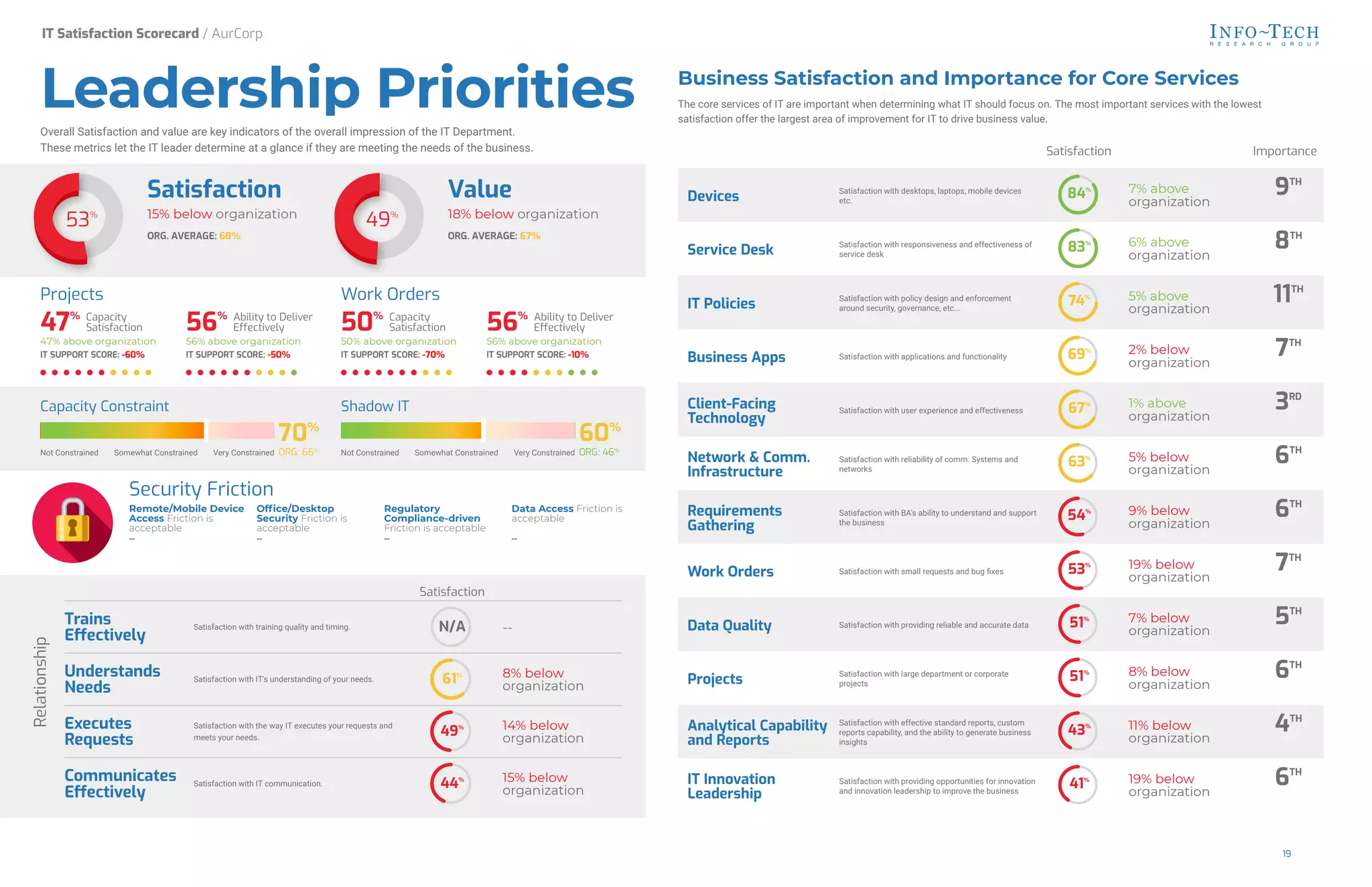 Remote/Mobile Device
Access Friction is
acceptable
--
Of/ce/Desktop
Security Friction is
acceptable
--
Regulatory
Compliance-driven
Friction is acceptable
--
Data Access Friction is
acceptable
--
Security Friction
Overall Satisfaction and value are key indicators of the overall impression of the IT Department.
These metrics let the IT leader determine at a glance if they are meeting the needs of the business.
53%
Satisfaction
15% below organization
ORG. AVERAGE: 68%
49%
Value
18% below organization
ORG. AVERAGE: 67%
Projects
47% Capacity
Satisfaction
47% above organization
IT SUPPORT SCORE: -60%
56% Ability to Deliver
E0ectively
56% above organization
IT SUPPORT SCORE: -50%
Work Orders
50% Capacity
Satisfaction
50% above organization
IT SUPPORT SCORE: -70%
56% Ability to Deliver
E0ectively
56% above organization
IT SUPPORT SCORE: -10%
Leadership Priorities
Very Constrained
Not Constrained
Capacity Constraint
Somewhat Constrained
70%
ORG: 66%
Very Constrained
Not Constrained
Shadow IT
Somewhat Constrained
60%
ORG: 46%
Satisfaction
Trains
E0ectively
Satisfaction with training quality and timing. --
Understands
Needs
Satisfaction with IT's understanding of your needs.
8% below
organization
Executes
Requests
Satisfaction with the way IT executes your requests and
meets your needs.
14% below
organization
Communicates
E0ectively
Satisfaction with IT communication.
15% below
organization
N/A
61%
49%
44%
Relationship
Business Satisfaction and Importance for Core Services
The core services of IT are important when determining what IT should focus on. The most important services with the lowest
satisfaction offer the largest area of improvement for IT to drive business value.
Satisfaction Importance
Devices
Satisfaction with desktops, laptops, mobile devices
etc.
7% above
organization
9TH
Service Desk
Satisfaction with responsiveness and effectiveness of
service desk
6% above
organization
8TH
IT Policies
Satisfaction with policy design and enforcement
around security, governance, etc...
5% above
organization
11TH
Business Apps Satisfaction with applications and functionality
2% below
organization
7TH
Client-Facing
Technology
Satisfaction with user experience and effectiveness
1% above
organization
3RD
Network & Comm.
Infrastructure
Satisfaction with reliability of comm. Systems and
networks
5% below
organization
6TH
Requirements
Gathering
Satisfaction with BA's ability to understand and support
the business
9% below
organization
6TH
Work Orders Satisfaction with small requests and bug Gxes
19% below
organization
7TH
Data Quality Satisfaction with providing reliable and accurate data
7% below
organization
5TH
Projects
Satisfaction with large department or corporate
projects
8% below
organization
6TH
Analytical Capability
and Reports
Satisfaction with effective standard reports, custom
reports capability, and the ability to generate business
insights
11% below
organization
4TH
IT Innovation
Leadership
Satisfaction with providing opportunities for innovation
and innovation leadership to improve the business
19% below
organization
6TH
84%
83%
74%
69%
67%
63%
54%
53%
51%
51%
43%
41%
Business Satisfaction
IT Satisfaction Scorecard / AurCorp
19
 
