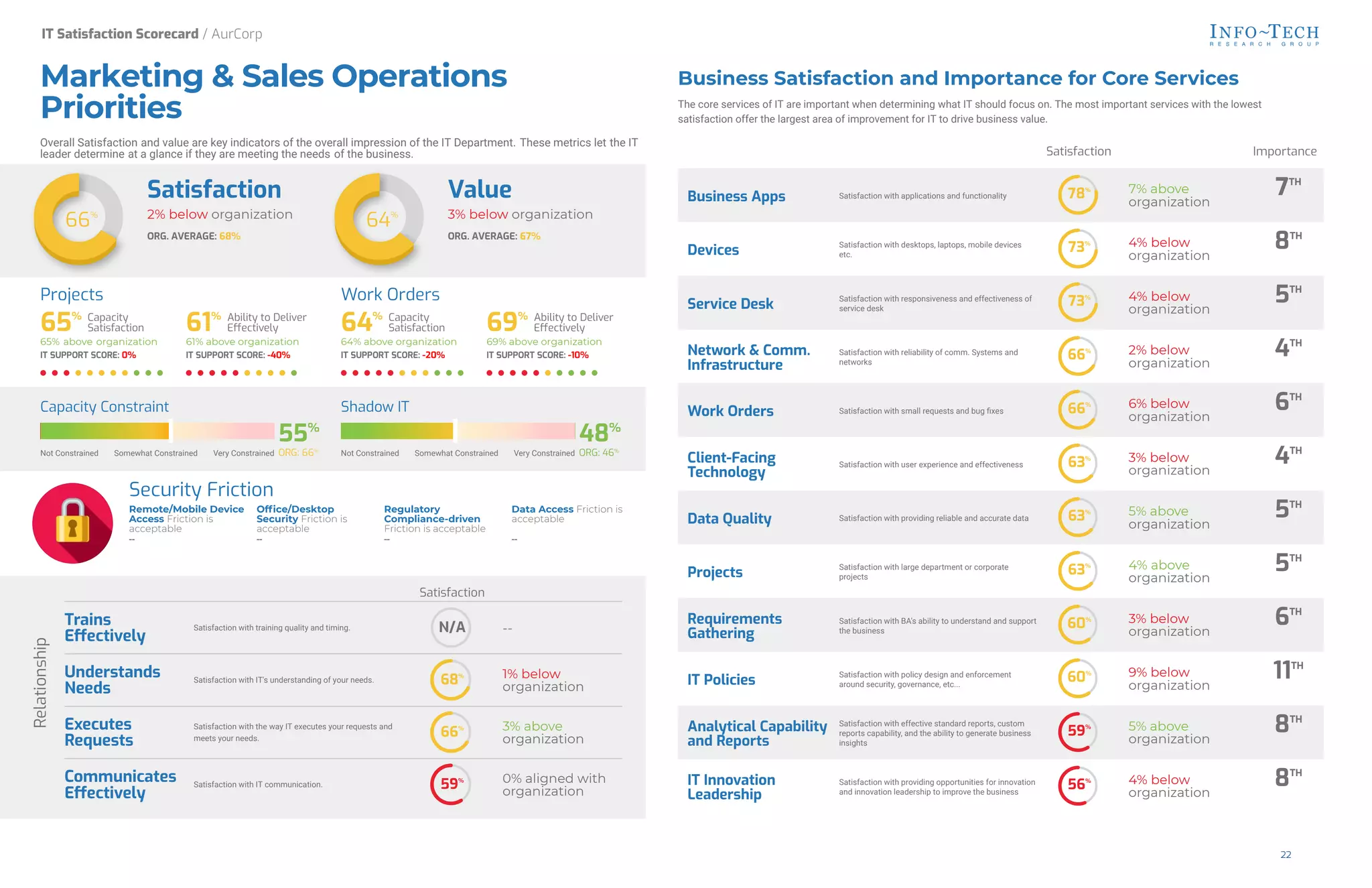 Remote/Mobile Device
Access Friction is
acceptable
--
Of/ce/Desktop
Security Friction is
acceptable
--
Regulatory
Compliance-driven
Friction is acceptable
--
Data Access Friction is
acceptable
--
Security Friction
66%
Satisfaction
2% below organization
ORG. AVERAGE: 68%
64%
Value
3% below organization
ORG. AVERAGE: 67%
Projects
65% Capacity
Satisfaction
65% above organization
IT SUPPORT SCORE: 0%
61% Ability to Deliver
E0ectively
61% above organization
IT SUPPORT SCORE: -40%
Work Orders
64% Capacity
Satisfaction
64% above organization
IT SUPPORT SCORE: -20%
69% Ability to Deliver
E0ectively
69% above organization
IT SUPPORT SCORE: -10%
Very Constrained
Not Constrained
Capacity Constraint
Somewhat Constrained
55%
ORG: 66%
Very Constrained
Not Constrained
Shadow IT
Somewhat Constrained
48%
ORG: 46%
Satisfaction
Trains
E0ectively
Satisfaction with training quality and timing. --
Understands
Needs
Satisfaction with IT's understanding of your needs.
1% below
organization
Executes
Requests
Satisfaction with the way IT executes your requests and
meets your needs.
3% above
organization
Communicates
E0ectively
Satisfaction with IT communication.
0% aligned with
organization
N/A
68%
66%
59%
Relationship
Business Satisfaction and Importance for Core Services
The core services of IT are important when determining what IT should focus on. The most important services with the lowest
satisfaction offer the largest area of improvement for IT to drive business value.
Satisfaction Importance
Business Apps Satisfaction with applications and functionality
7% above
organization
7TH
Devices
Satisfaction with desktops, laptops, mobile devices
etc.
4% below
organization
8TH
Service Desk
Satisfaction with responsiveness and effectiveness of
service desk
4% below
organization
5TH
Network & Comm.
Infrastructure
Satisfaction with reliability of comm. Systems and
networks
2% below
organization
4TH
Work Orders Satisfaction with small requests and bug Gxes
6% below
organization
6TH
Client-Facing
Technology
Satisfaction with user experience and effectiveness
3% below
organization
4TH
Data Quality Satisfaction with providing reliable and accurate data
5% above
organization
5TH
Projects
Satisfaction with large department or corporate
projects
4% above
organization
5TH
Requirements
Gathering
Satisfaction with BA's ability to understand and support
the business
3% below
organization
6TH
IT Policies
Satisfaction with policy design and enforcement
around security, governance, etc...
9% below
organization
11TH
Analytical Capability
and Reports
Satisfaction with effective standard reports, custom
reports capability, and the ability to generate business
insights
5% above
organization
8TH
IT Innovation
Leadership
Satisfaction with providing opportunities for innovation
and innovation leadership to improve the business
4% below
organization
8TH
78%
73%
73%
66%
66%
63%
63%
63%
60%
60%
59%
56%
Business Satisfaction
IT Satisfaction Scorecard / AurCorp
Marketing & Sales Operations
Priorities
Overall Satisfaction and value are key indicators of the overall impression of the IT Department. These metrics let the IT
leader determine at a glance if they are meeting the needs of the business.
22
 