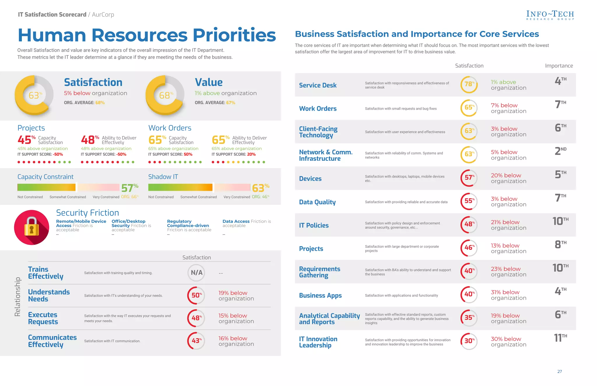 Remote/Mobile Device
Access Friction is
acceptable
--
Of/ce/Desktop
Security Friction is
acceptable
--
Regulatory
Compliance-driven
Friction is acceptable
--
Data Access Friction is
acceptable
--
Security Friction
63%
Satisfaction
5% below organization
ORG. AVERAGE: 68%
68%
Value
1% above organization
ORG. AVERAGE: 67%
Projects
45% Capacity
Satisfaction
45% above organization
IT SUPPORT SCORE: -50%
48% Ability to Deliver
E0ectively
48% above organization
IT SUPPORT SCORE: -50%
Work Orders
65% Capacity
Satisfaction
65% above organization
IT SUPPORT SCORE: 50%
65% Ability to Deliver
E0ectively
65% above organization
IT SUPPORT SCORE: 20%
Very Constrained
Not Constrained
Capacity Constraint
Somewhat Constrained
57%
ORG: 66%
Very Constrained
Not Constrained
Shadow IT
Somewhat Constrained
63%
ORG: 46%
Satisfaction
Trains
E0ectively
Satisfaction with training quality and timing. --
Understands
Needs
Satisfaction with IT's understanding of your needs.
19% below
organization
Executes
Requests
Satisfaction with the way IT executes your requests and
meets your needs.
15% below
organization
Communicates
E0ectively
Satisfaction with IT communication.
16% below
organization
N/A
50%
48%
43%
Relationship
Business Satisfaction and Importance for Core Services
The core services of IT are important when determining what IT should focus on. The most important services with the lowest
satisfaction offer the largest area of improvement for IT to drive business value.
Satisfaction Importance
Service Desk
Satisfaction with responsiveness and effectiveness of
service desk
1% above
organization
4TH
Work Orders Satisfaction with small requests and bug Gxes
7% below
organization
7TH
Client-Facing
Technology
Satisfaction with user experience and effectiveness
3% below
organization
6TH
Network & Comm.
Infrastructure
Satisfaction with reliability of comm. Systems and
networks
5% below
organization
2ND
Devices
Satisfaction with desktops, laptops, mobile devices
etc.
20% below
organization
5TH
Data Quality Satisfaction with providing reliable and accurate data
3% below
organization
7TH
IT Policies
Satisfaction with policy design and enforcement
around security, governance, etc...
21% below
organization
10TH
Projects
Satisfaction with large department or corporate
projects
13% below
organization
8TH
Requirements
Gathering
Satisfaction with BA's ability to understand and support
the business
23% below
organization
10TH
Business Apps Satisfaction with applications and functionality
31% below
organization
4TH
Analytical Capability
and Reports
Satisfaction with effective standard reports, custom
reports capability, and the ability to generate business
insights
19% below
organization
6TH
IT Innovation
Leadership
Satisfaction with providing opportunities for innovation
and innovation leadership to improve the business
30% below
organization
11TH
78%
65%
63%
63%
57%
55%
48%
46%
40%
40%
35%
30%
Business Satisfaction
IT Satisfaction Scorecard / AurCorp
Human Resources Priorities
Overall Satisfaction and value are key indicators of the overall impression of the IT Department.
These metrics let the IT leader determine at a glance if they are meeting the needs of the business.
27
 
