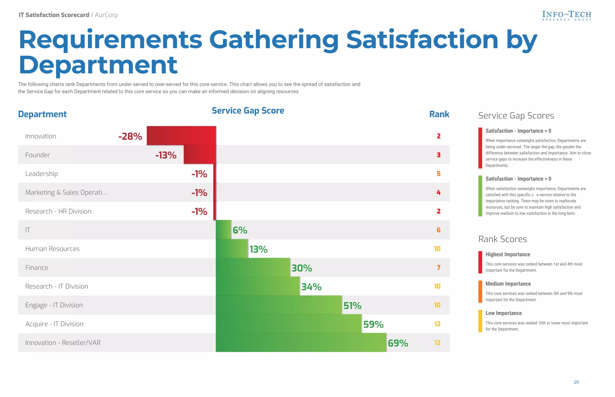 Requirements Gathering Satisfaction by
Department
The following charts rank Departments from under-served to over-served for this core service. This chart allows you to see the spread of satisfaction and
the Service Gap for each Department related to this core service so you can make an informed decision on aligning resources
Department Rank
Service Gap Score
Service Gap Scores
Satisfaction - Importance < 0
When importance outweighs satisfaction, Departments are
being under-serviced. The larger the gap, the greater the
difference between satisfaction and importance. Aim to close
service gaps to increase the effectiveness in these
Departments.
Satisfaction - Importance > 0
When satisfaction outweighs importance, Departments are
satisfied with this specific c e service relative to the
importance ranking. There may be room to reallocate
resources, but be sure to maintain high satisfaction and
improve medium to low satisfaction in the long-term.
Rank Scores
Highest Importance
This core services was ranked between 1st and 4th most
important for the Department.
Medium Importance
This core services was ranked between 5th and 9th most
important for the Department.
Low Importance
This core services was ranked 10th or lower most important
for the Department.
Innovation
Founder
Leadership
Marketing & Sales Operati…
Research - HR Division
IT
Human Resources
Finance
Research - IT Division
Engage - IT Division
Acquire - IT Division
Innovation - Reseller/VAR
2
3
5
4
2
6
10
7
10
10
12
12
-28%
-13%
-1%
-1%
-1%
6%
13%
30%
34%
51%
59%
69%
IT Satisfaction Scorecard / AurCorp
29
 