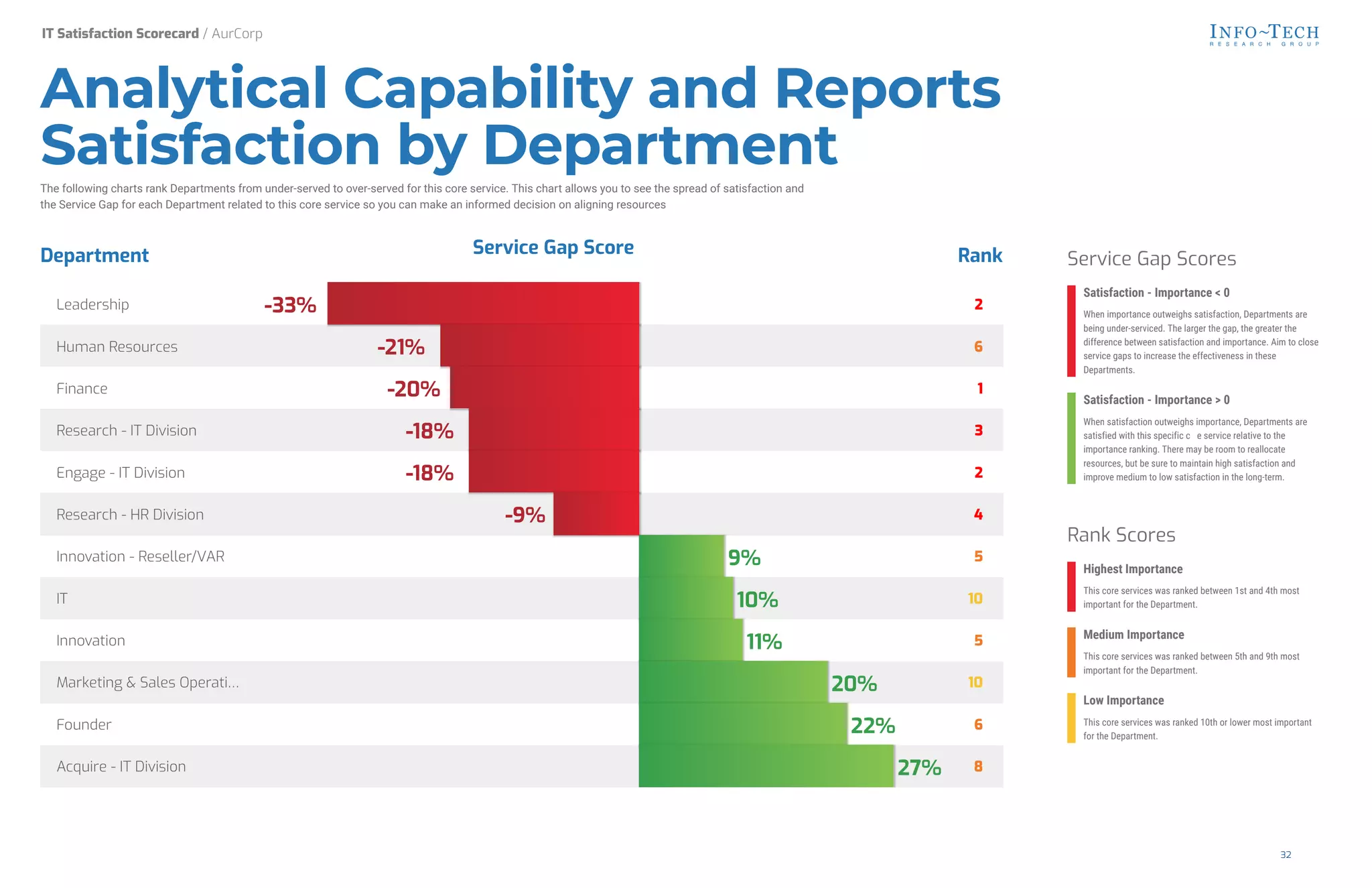 Analytical Capability and Reports
Satisfaction by Department
The following charts rank Departments from under-served to over-served for this core service. This chart allows you to see the spread of satisfaction and
the Service Gap for each Department related to this core service so you can make an informed decision on aligning resources
Department Rank
Service Gap Score
Service Gap Scores
Satisfaction - Importance < 0
When importance outweighs satisfaction, Departments are
being under-serviced. The larger the gap, the greater the
difference between satisfaction and importance. Aim to close
service gaps to increase the effectiveness in these
Departments.
Satisfaction - Importance > 0
When satisfaction outweighs importance, Departments are
satisfied with this specific c e service relative to the
importance ranking. There may be room to reallocate
resources, but be sure to maintain high satisfaction and
improve medium to low satisfaction in the long-term.
Rank Scores
Highest Importance
This core services was ranked between 1st and 4th most
important for the Department.
Medium Importance
This core services was ranked between 5th and 9th most
important for the Department.
Low Importance
This core services was ranked 10th or lower most important
for the Department.
Leadership
Human Resources
Finance
Research - IT Division
Engage - IT Division
Research - HR Division
Innovation - Reseller/VAR
IT
Innovation
Marketing & Sales Operati…
Founder
Acquire - IT Division
2
6
1
3
2
4
5
10
5
10
6
8
-33%
-21%
-20%
-18%
-18%
-9%
9%
10%
11%
20%
22%
27%
IT Satisfaction Scorecard / AurCorp
32
 