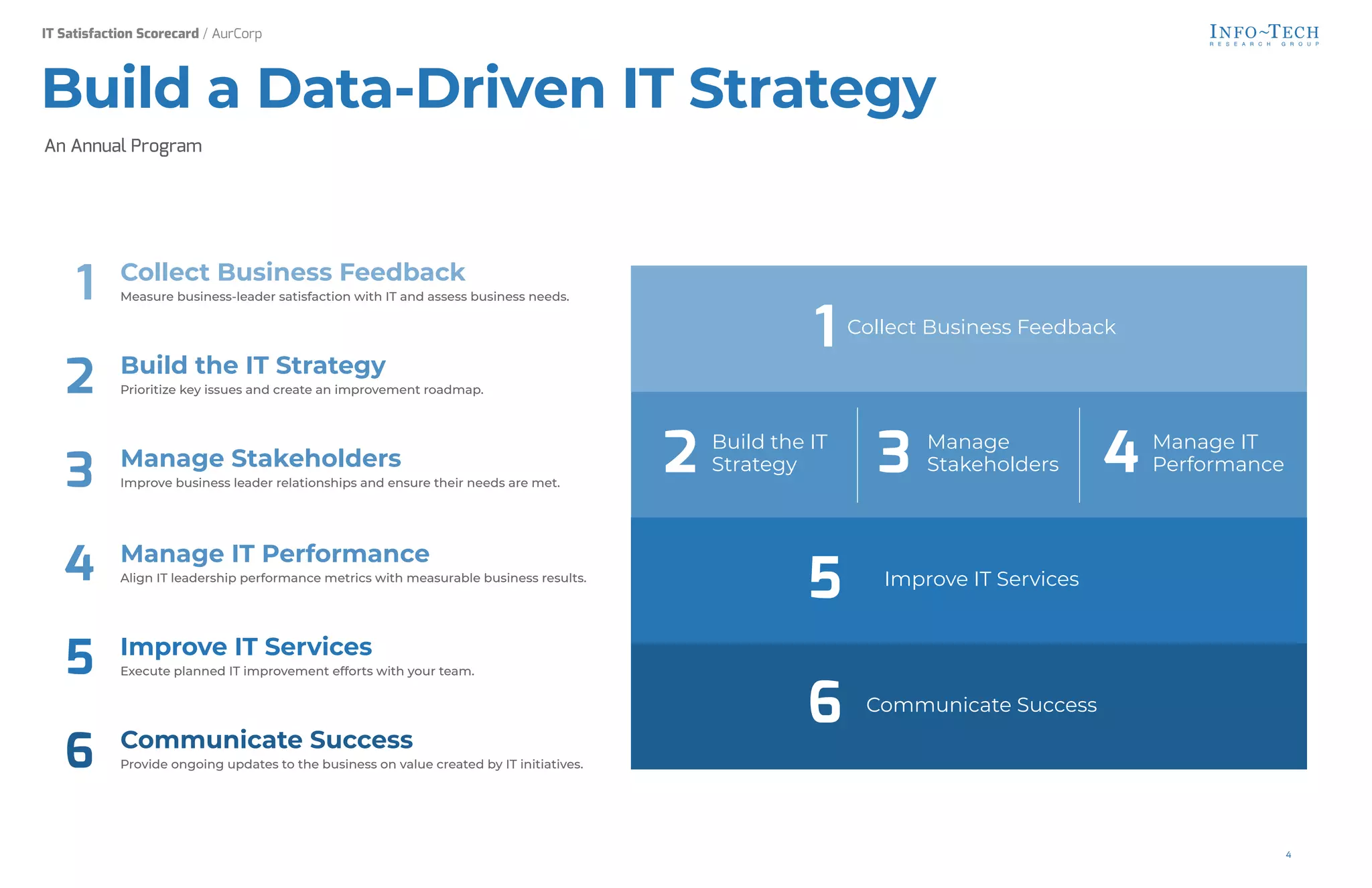 1
2
3
4
5
6
2
Collect Business Feedback
Build the IT
Strategy
Manage
Stakeholders
Manage IT
Performance
Improve IT Services
Communicate Success
1
5
2
6
3 4
Collect Business Feedback
Measure business-leader satisfaction with IT and assess business needs.
Build the IT Strategy
Prioritize key issues and create an improvement roadmap.
Manage Stakeholders
Improve business leader relationships and ensure their needs are met.
Manage IT Performance
Align IT leadership performance metrics with measurable business results.
Improve IT Services
Execute planned IT improvement efforts with your team.
Communicate Success
Provide ongoing updates to the business on value created by IT initiatives.
An Annual Program
Build a Data-Driven IT Strategy
IT Satisfaction Scorecard / AurCorp
4
 