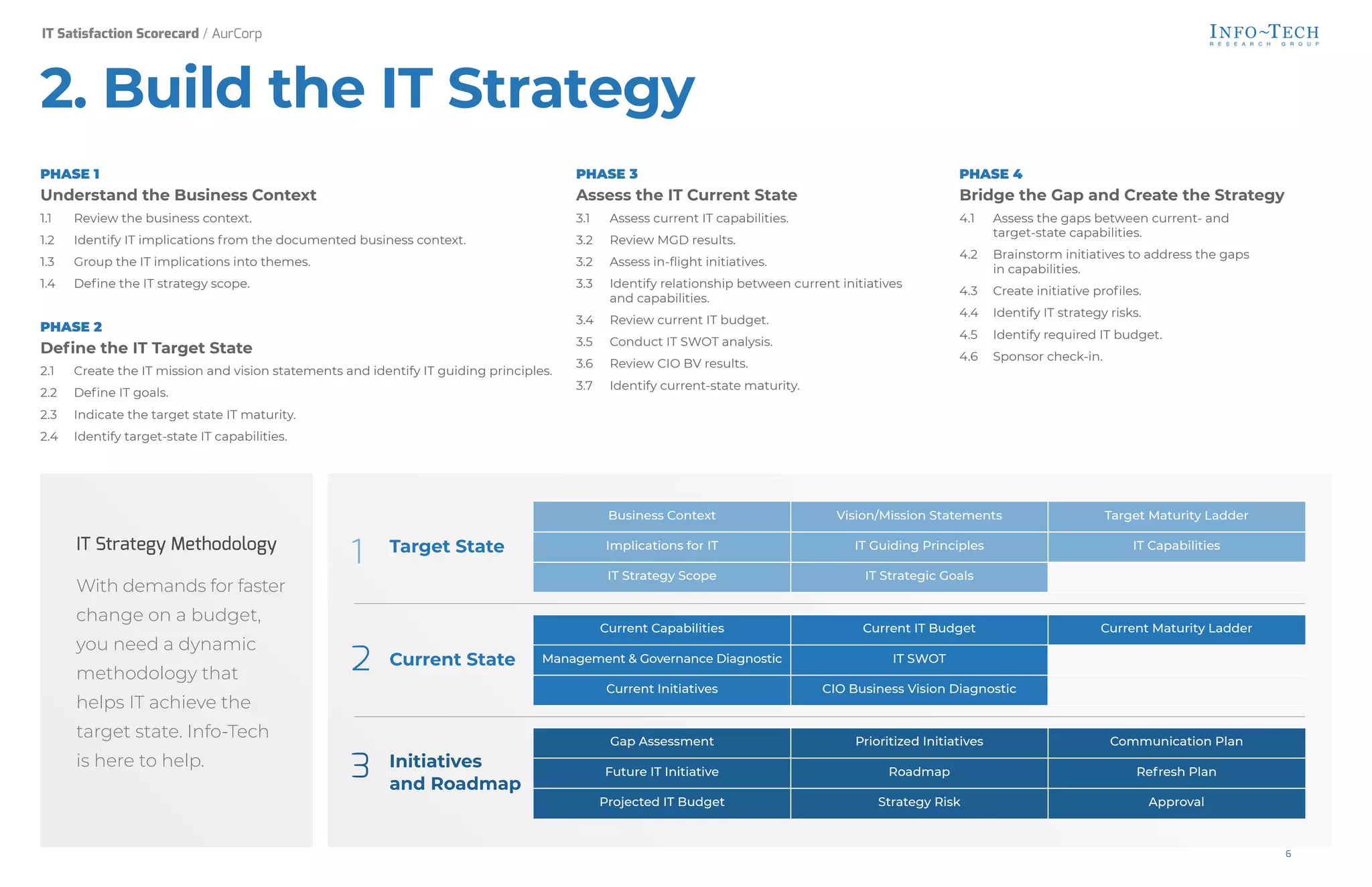 PHASE 1
Understand the Business Context
1.1 Review the business context.
1.2 Identify IT implications from the documented business context.
1.3 Group the IT implications into themes.
1.4 Define the IT strategy scope.
PHASE 2
Define the IT Target State
2.1 Create the IT mission and vision statements and identify IT guiding principles.
2.2 Define IT goals.
2.3 Indicate the target state IT maturity.
2.4 Identify target-state IT capabilities.
PHASE 3
Assess the IT Current State
3.1 Assess current IT capabilities.
3.2 Review MGD results.
3.2 Assess in-flight initiatives.
3.3 Identify relationship between current initiatives
and capabilities.
3.4 Review current IT budget.
3.5 Conduct IT SWOT analysis.
3.6 Review CIO BV results.
3.7 Identify current-state maturity.
PHASE 4
Bridge the Gap and Create the Strategy
4.1 Assess the gaps between current- and
target-state capabilities.
4.2 Brainstorm initiatives to address the gaps
in capabilities.
4.3 Create initiative profiles.
4.4 Identify IT strategy risks.
4.5 Identify required IT budget.
4.6 Sponsor check-in.
With demands for faster
change on a budget,
you need a dynamic
methodology that
helps IT achieve the
target state. Info-Tech
is here to help.
IT Strategy Methodology Target State
Business Context Vision/Mission Statements Target Maturity Ladder
Implications for IT IT Guiding Principles IT Capabilities
IT Strategy Scope IT Strategic Goals
Current State
Current Capabilities Current IT Budget Current Maturity Ladder
Management & Governance Diagnostic IT SWOT
Current Initiatives CIO Business Vision Diagnostic
Initiatives
and Roadmap
Gap Assessment Prioritized Initiatives Communication Plan
Future IT Initiative Roadmap Refresh Plan
Projected IT Budget Strategy Risk Approval
1
2
3
2. Build the IT Strategy
IT Satisfaction Scorecard / AurCorp
6
 