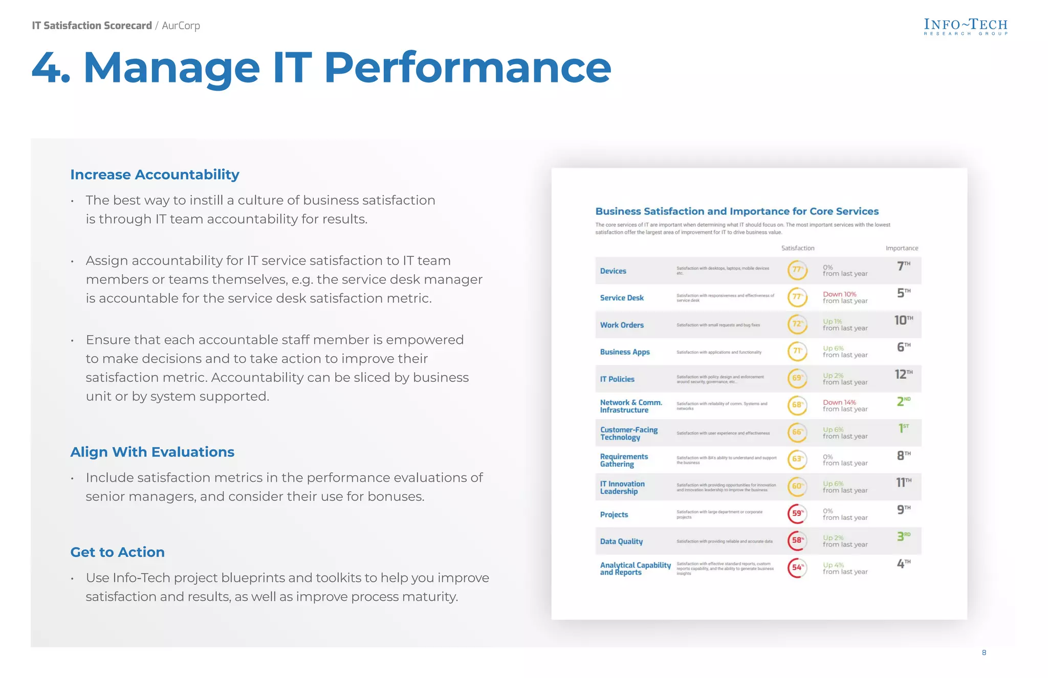 Increase Accountability
• The best way to instill a culture of business satisfaction
is through IT team accountability for results.
• Assign accountability for IT service satisfaction to IT team
members or teams themselves, e.g. the service desk manager
is accountable for the service desk satisfaction metric.
• Ensure that each accountable staff member is empowered
to make decisions and to take action to improve their
satisfaction metric. Accountability can be sliced by business
unit or by system supported.
Align With Evaluations
• Include satisfaction metrics in the performance evaluations of
senior managers, and consider their use for bonuses.
Get to Action
• Use Info-Tech project blueprints and toolkits to help you improve
satisfaction and results, as well as improve process maturity.
4. Manage IT Performance
IT Satisfaction Scorecard / AurCorp
8
 