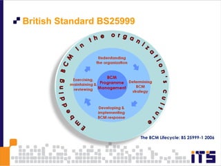 <ul><li>British Standard BS25999 </li></ul>The BCM Lifecycle: BS 25999-1 2006 