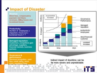 <ul><li>Impact of Disaster </li></ul>$ millions minutes days time $ impact $ billions 