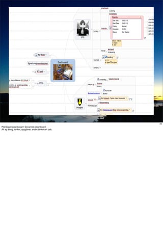 tankekart




                                                                   25
Planleggingstankekart: Dynamisk dashboard
Alt eg treng, lenker, oppgåver, andre tankekart osb.
 