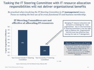 Tasking the IT Steering Committee with IT resource allocation responsibilities will not deliver organizational benefits  Info-Tech Research Group Managing IT resource allocation and demand is a challenge for  most   organizations – but a cross-functional IT Steering Committee is not the right body to address this. Organizations find this even less effective than leaving this task to IT Management. Be practical when involving the IT Steering Committee in IT  management  issues. Focus on making the best use of its cross-functional IT and business membership. n = 105 Source: Client Survey, Info-Tech Research Group, February 2010 
