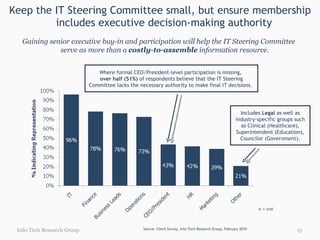 Keep the IT Steering Committee small, but ensure membership includes executive decision-making authority Info-Tech Research Group Gaining senior executive buy-in and participation will help the IT Steering Committee serve as more than a  costly-to-assemble  information resource. Where formal CEO/President-level participation is missing,  over half (51%)  of respondents believe that the IT Steering Committee lacks the necessary authority to make final IT decisions.  Includes  Legal  as well as industry-specific groups such as Clinical (Healthcare), Superintendent (Education), Councilor (Government). n = 106 Source: Client Survey, Info-Tech Research Group, February 2010 