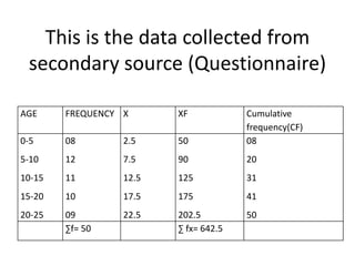 This is the data collected from
secondary source (Questionnaire)
AGE FREQUENCY X XF Cumulative
frequency(CF)
0-5
5-10
10-15
15-20
20-25
08
12
11
10
09
2.5
7.5
12.5
17.5
22.5
50
90
125
175
202.5
08
20
31
41
50
∑f= 50 ∑ fx= 642.5
 
