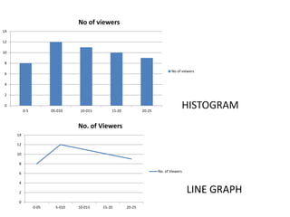 LINE GRAPH
HISTOGRAM0
2
4
6
8
10
12
14
0-5 05-010 10-015 15-20 20-25
No of viewers
No of viewers
0
2
4
6
8
10
12
14
0-05 5-010 10-015 15-20 20-25
No. of Viewers
No. of Viewers
 
