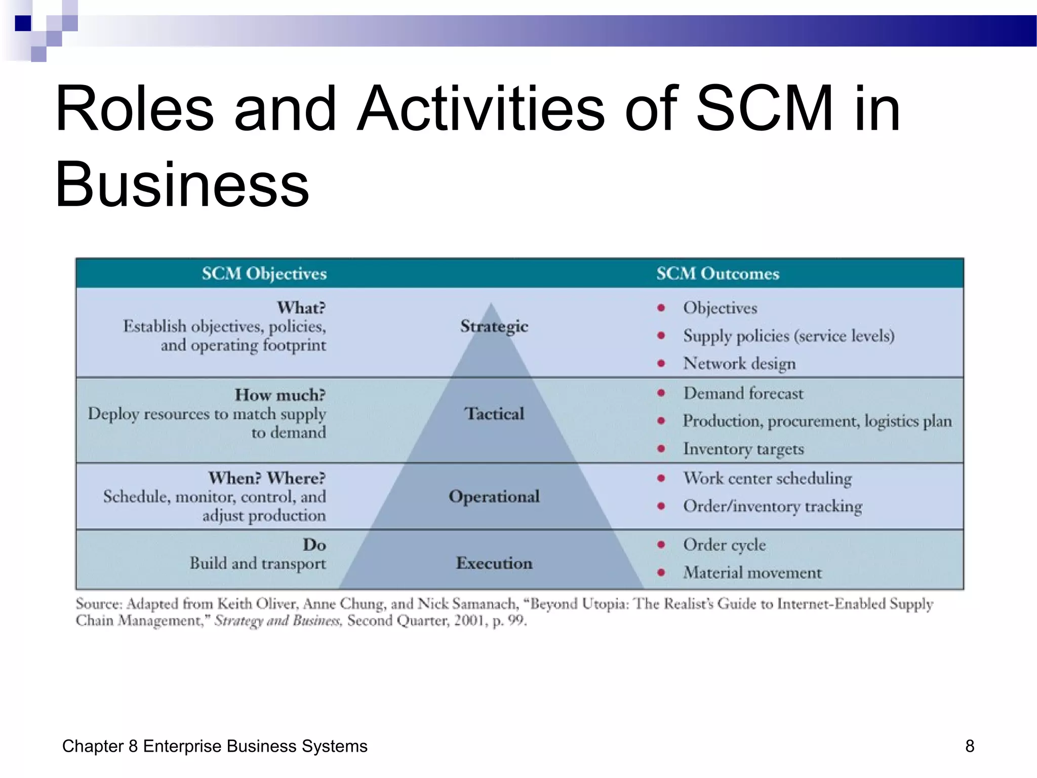 Chapter 8 Enterprise Business Systems 8
Roles and Activities of SCM in
Business
 