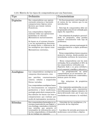1.2.6. Matriz de los tipos de computadoras por sus funciones .
Tipo Definición Características
Digitales Son computadoras que operan
contando números y haciendo
comparaciones lógicas entre
factores que tienen valores
Numéricos.
Las computadoras digitales
realizan todas sus operaciones
basándose en cálculos
Matemáticos exclusivamente.
Se basan en el sistema binario
y en las matemáticas discretas,
de estado finito, a diferencia de
las analógicas que siguen unas
Matemáticas continúas.
- Su funcionamiento está basado en
el conteo de los valores que le son
introducidos.
- Este tipo de computadora debe ser
programada antes de ser utilizada para
algún fin específico.
- Son máquinas de propósito general;
dado un programa, ellas pueden
resolver virtualmente todo tipo de
problemas.
- Son precisas, proveen exactamente la
respuesta correcta a algún problema
específico.
- Estas computadoras tienen una gran
memoria interna, donde pueden ser
introducidos millones de caracteres.
- Estas computadoras son las más
utilizadas. En la actualidad el 95% de
los computadores utilizados son
Digitales dado a su gran utilidad a
nivel comercial, científico y educativo.
Analógicas Las computadoras analógicas no
computan directamente, sino
que perciben constantemente
valores, señales o magnitudes
físicas variadas.
Las computadoras analógicas basan
su funcionamiento en comparar
parámetros y hacer mediciones,
analogía quiere decir comparación.
Sus cálculos los hacen con base a
comparaciones que realizan por
medio de instrumentos mecánicos.
- La programación en estas
computadoras no es necesaria; las
relaciones de cálculo son construidas y
forman parte de éstas.
- Son máquinas de propósitos
específicos.
- Dan respuestas aproximadas, ya que
están diseñadas para representar
electrónicamente algunos conjuntos de
daros del mundo real, por lo que sus
resultados son cercanos a la realidad.
Híbridas Son computadores fusionados en un
sistema construido de una Digital y
una Análoga, conectados a través de
una interfaz que permite el
intercambio de información entre
las dos computadoras y el desarrollo
de su trabajo en conjunto.
- Velocidad de las analógicas y la
precisión de las digitales.
- Los datos de entrada provienen de
mediciones convertidas a dígitos.
 