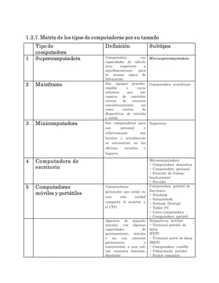 1.2.7. Matriz de los tipos de computadoras por su tamaño
Tipo de
computadora
Definición Subtipos
1 Supercomputadora Computadora con
capacidades de cálculo
muy superiores a
aquellascomunes para
la misma época de
fabricación.
Minisupercomputadora
2 Mainframe Son equipos grandes,
rápidos y caros
sistemas que son
capaces de controlar
cientos de usuarios
simultáneamente, así
como cientos de
dispositivos de entrada
y salida.
Computadora mainframe
3 Minicomputadora Son computadoras para
uso personal y
relativamente son
baratas y actualmente
se encuentran en las
oficinas, escuelas y
hogares.
Supermini
4 Computadora de
escritorio
Microcomputadora
• Computadora doméstica
• Computadora personal
• Estación de trabajo
(workstation)
• Servidor
5 Computadoras
móviles y portátiles
Computadoras
personales que están en
una sola unidad
compacta el monitor y
el CPU.
Computadora portátil de
Escritorio.
• Notebook
• Subnotebook
• Netbook (Nettop)
• Tablet PC
• Carro computadora
• Computadora portátil
Aparatos de pequeño
tamaño, con algunas
capacidades de
procesamiento, móviles
o no, con conexión
permanente o
intermitente a una red,
con memoria limitada,
diseñados
Dispositivos móviles:
• Terminal portátil de
datos
(PDT)
• Terminal móvil de datos
(MDT)
• Computadora vestible
• Videoconsola portátil
• Pocket computer
 