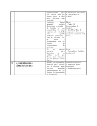 específicamente para
una función, pero que
pueden llevar a cabo
otras funciones más
generales.
• Organizador electrónico
• Ultra-mobile PC
(UMPC)
(Asistente digital
personal), también
denominado ordenador
de bolsillo, es una
computadora de mano
originalmente diseñado
como agenda
electrónica (calendario,
lista de contactos, bloc
de notas y
recordatorios) con un
sistema de
reconocimiento de
escritura.
PDAs:
• Pocket PC
(computadora de
bolsillo)
• HandHelp (Tipo de
computadora de mano, o
sea,puede sostenerse en la
mano.)
Es un término
comercial para
denominar a un
teléfono móvil que
ofrece más funciones
que un teléfono celular
común.
Otros:
• Smartphones (teléfono
inteligentes)
6 Computadoras
ultrapequeñas
Sistema de computación
diseñado para realizar
una o algunas pocas
funciones dedicadas
frecuentemente en un
sistema de computación
en tiempo real
Sistemas integrados
• Smartdust (Polvo
inteligente).
• Nanocomputadora
 