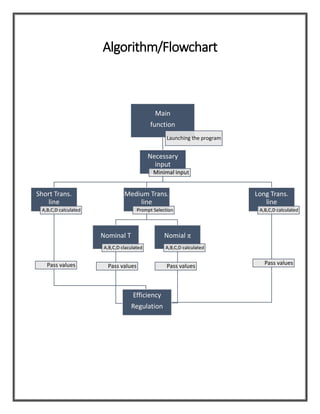 Algorithm/Flowchart
Main
function
Launching the program
Necessary
input
Minimal input
Short Trans.
line
A,B,C,D calculated
Pass values
Medium Trans.
line
Prompt Selection
Nominal T
A,B,C,D claculated
Pass values
Nomial π
A,B,C,D calculated
Pass values
Long Trans.
line
A,B,C,D calculated
Efficiency
Regulation
Pass values
 