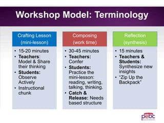 Workshop Model: Terminology
Crafting Lesson
(mini-lesson)
• 15-20 minutes
• Teachers:
Model & Share
their thinking
• Students:
Observe
Actively
• Instructional
chunk
Composing
(work time)
• 30-45 minutes
• Teachers:
Confer
• Students:
Practice the
mini-lesson:
reading, writing,
talking, thinking.
• Catch &
Release: Needs
based structure
Reflection
(synthesis)
• 15 minutes
• Teachers &
Students:
Synthesize new
insights
• “Zip Up the
Backpack”
 