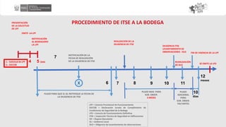 REANUDACIÒN
DE DLO
FIN DE VIGENCIA DE LA LPF
11
7
8 9
PLAZO
ADICIONAL
PARA
SUB. OBSER.
FALTANTES
4
10
1.- Solicitud de LPF
2.- DJCCSB
PROCEDIMIENTO DE ITSE A LA BODEGA
7
6
12
meses
LPF = Licencia Provisional de Funcionamiento
DJCCSB = Declaración Jurada de Cumplimiento de
Condiciones de Seguridad de la Bodega
LFD = Licencia de Funcionamiento Definitiva
ITSE = Inspección Técnica de Seguridad en Edificaciones
OE = Órgano Ejecutante
GL = Gobierno Local
DLO = Diligencia de Levantamiento de observaciones
5 DIAS
PRESENTACIÓN
DE LA SOLICITUD
DE LPF
EMITE LA LPF
NOTIFICACIÓN
AL BODEGUERO
LA LPF
PLAZO PARA QUE EL GL NOTIFIQUE LA FECHA DE
LA DILIGENCIA DE ITSE
NOTIFICACIÓN DE LA
FECHA DE REALIZACIÓN
DE LA DILIGENCIA DE ITSE
X
REALIZACION DE LA
DILIGENCIA DE ITSE
DILIGENCIA ITSE
LEVANTAMIENTO DE
OBSERVACIONES - DLO
SE EMITE LA LFD
PLAZO MAX. PARA
SUB. OBSER.
3 MESES
10
días
 