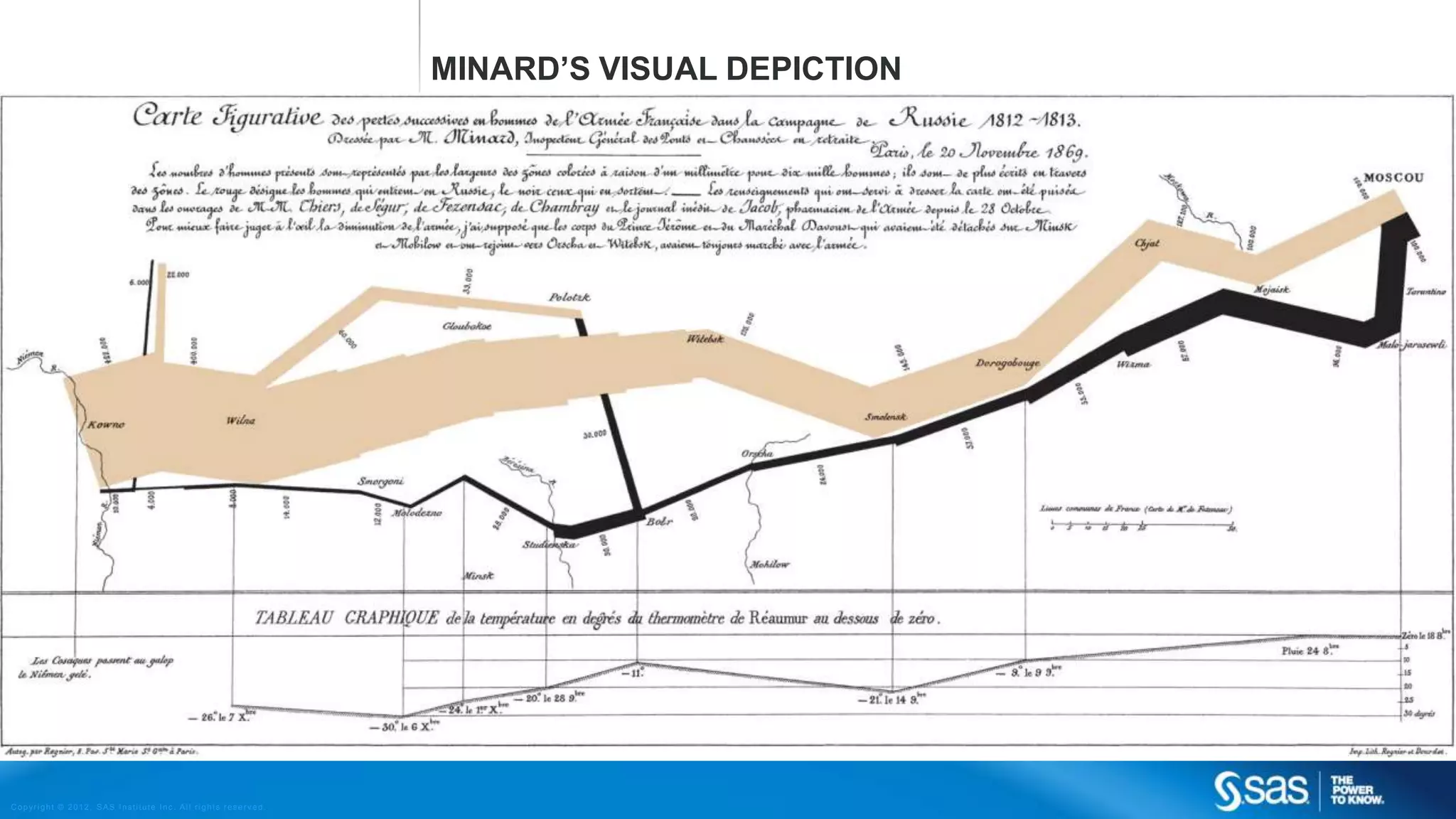 Copyright © 2012, SAS Institute Inc. All rights reserv ed.
MINARD’S VISUAL DEPICTION
 