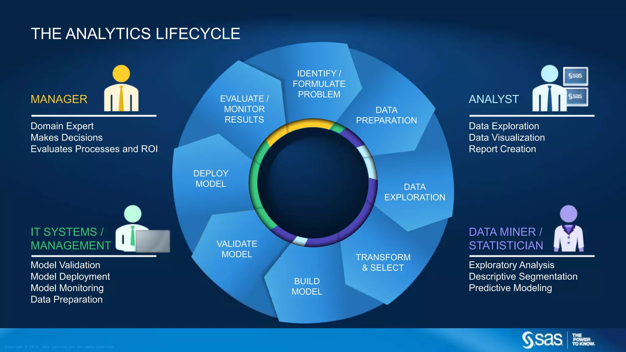 Copyright © 2012, SAS Institute Inc. All rights reserv ed.
THE ANALYTICS LIFECYCLE
IDENTIFY /
FORMULATE
PROBLEM
DATA
PREPARATION
DATA
EXPLORATION
TRANSFORM
& SELECT
BUILD
MODEL
VALIDATE
MODEL
DEPLOY
MODEL
EVALUATE /
MONITOR
RESULTS
Domain Expert
Makes Decisions
Evaluates Processes and ROI
MANAGER
Model Validation
Model Deployment
Model Monitoring
Data Preparation
IT SYSTEMS /
MANAGEMENT
Data Exploration
Data Visualization
Report Creation
ANALYST
Exploratory Analysis
Descriptive Segmentation
Predictive Modeling
DATA MINER /
STATISTICIAN
 