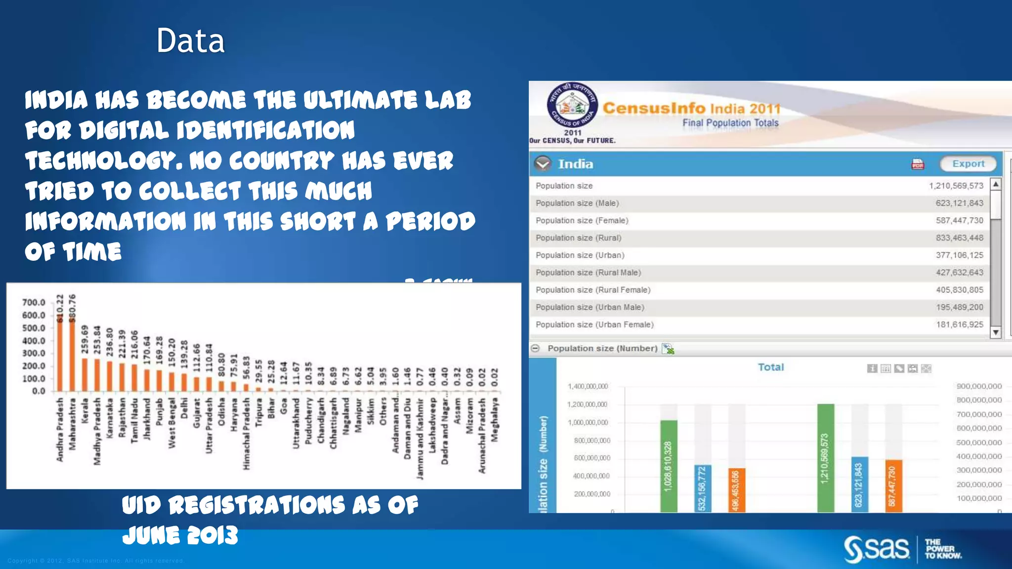 Copyright © 2012, SAS Institute Inc. All rights reserv ed.
India has become the ultimate lab
for digital identification
technology. No country has ever
tried to collect this much
information in this short a period
of time
- Tarun
Wadhwa
Data
UID Registrations as of
June 2013
 