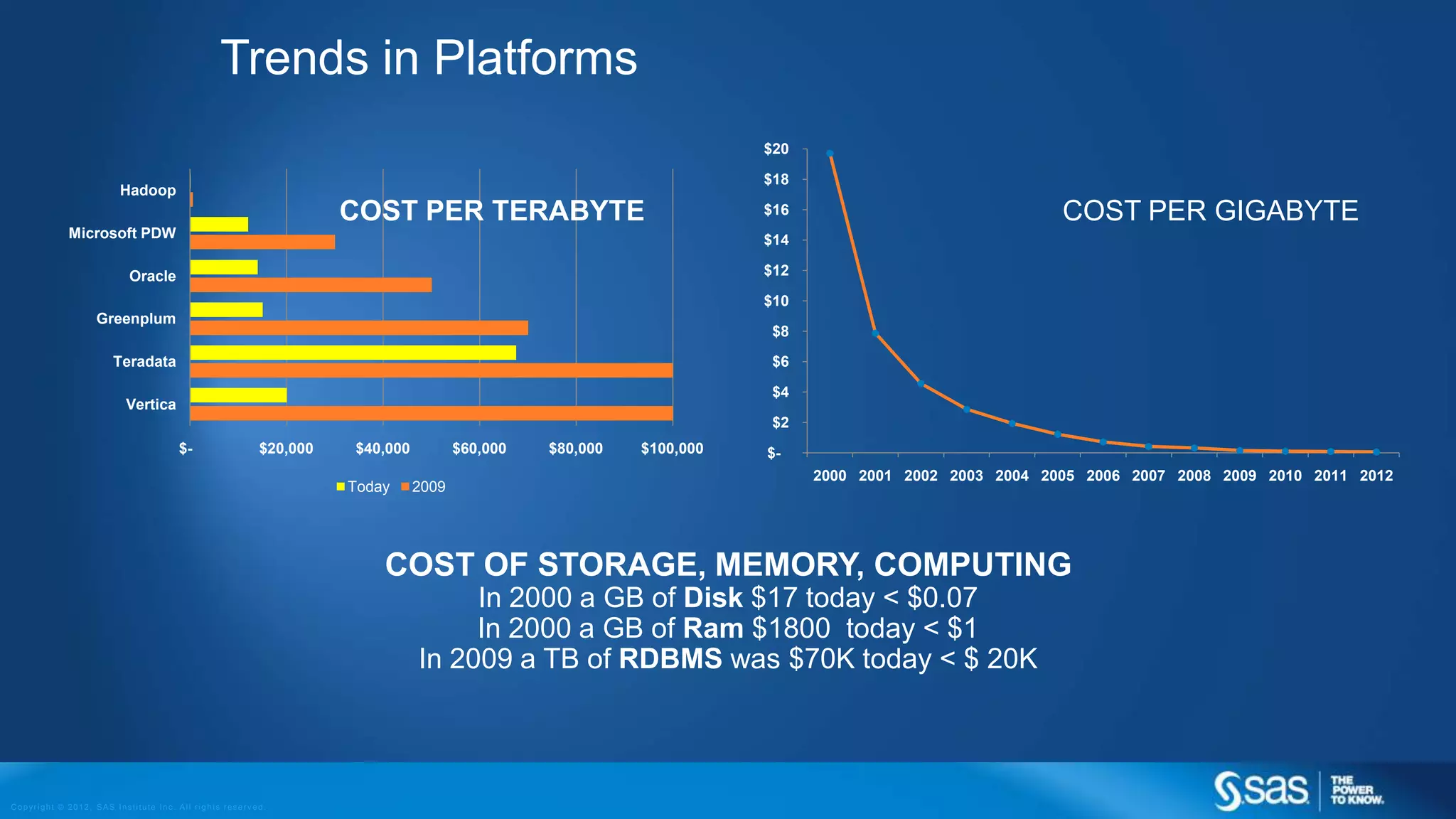 Copyright © 2012, SAS Institute Inc. All rights reserv ed.
$- $20,000 $40,000 $60,000 $80,000 $100,000
Vertica
Teradata
Greenplum
Oracle
Microsoft PDW
Hadoop
Today 2009
$-
$2
$4
$6
$8
$10
$12
$14
$16
$18
$20
2000 2001 2002 2003 2004 2005 2006 2007 2008 2009 2010 2011 2012
COST PER GIGABYTECOST PER TERABYTE
COST OF STORAGE, MEMORY, COMPUTING
In 2000 a GB of Disk $17 today < $0.07
In 2000 a GB of Ram $1800 today < $1
In 2009 a TB of RDBMS was $70K today < $ 20K
Trends in Platforms
 