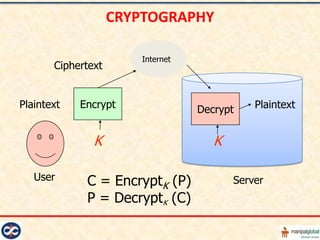 CRYPTOGRAPHY

                        Internet
       Ciphertext


Plaintext   Encrypt                Decrypt    Plaintext


               K                      K

   User      C = EncryptK (P)             Server
             P = DecryptK (C)
 