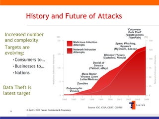 History and Future of Attacks Increased number  and complexity Targets are  evolving: Consumers to… Businesses to… Nations  Source: IDC, ICSA, CERT, CSI/FBI 0 1.0 1.5 2.0 Malicious Infection Attempts Network Intrusion Attempts 0 25 50 75 100 125 150 Network Intrusion Attempts Malicious Infection Attempts (M) Polymorphic Viruses Zombies Mass Mailer Viruses (Love Letter/Melissa) Denial of Service (Yahoo!, eBay) Blended Threats (CodeRed, Nimda) Spam, Phishing, Spyware (MyDoom, Sasser) (K) . 5 1995 1995 1997 1998 1999 2000 2001 2002 2003 2004 Corporate  Data Theft (CardSystems TitanRain) Data Theft is  latest target 