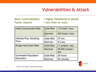 Vulnerabilities & Attack More vulnerabilities  = higher likelihood of attack Faster attacks  = less time to react 