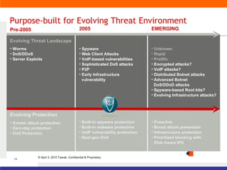 Purpose-built for Evolving Threat Environment Pre-2005 Worms DoS/DDoS Server Exploits 2005 EMERGING Spyware Web Client Attacks VoIP-based vulnerabilities Sophisticated DoS attacks P2P  Early Infrastructure    vulnerability Proactive Broad attack prevention Infrastructure protection Prioritized blocking with   Risk-Aware  IPS Known attack protection Zero-day protection DoS Protection Built-in spyware protection Built-in malware protection VoIP vulnerability protection Next-gen DoS Unknown Rapid Prolific Encrypted attacks? VoIP attacks? Distributed Botnet attacks Advanced Botnet    DoS/DDoD attacks Spyware-based Root kits? Evolving Infrastructure attacks? Evolving Threat Landscape Evolving Protection IntruShield 