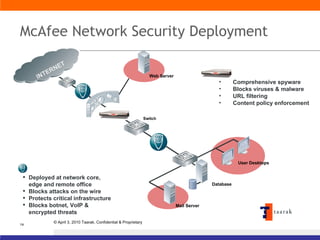 McAfee Network Security Deployment IntruShield—Network IPS Deployed at network core, edge and remote office Blocks attacks on the wire Protects critical infrastructure Blocks botnet, VoIP & encrypted threats Secure Web Gateway Comprehensive spyware Blocks viruses & malware URL filtering Content policy enforcement  Web Server Switch Database User Desktops INTERNET Mail Server 