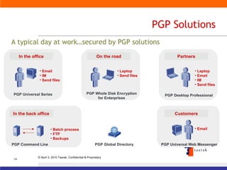 PGP Solutions A typical day at work…secured by PGP solutions In the back office Batch process FTP Backups Customers Email In the office Email IM Send files On the road Laptop Send files Partners Laptop Email IM Send files PGP Universal Series  PGP Whole Disk Encryption for Enterprises PGP Desktop Professional PGP Command Line PGP Global Directory PGP Universal Web Messenger 
