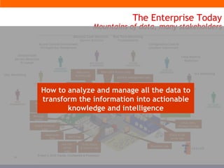 The Enterprise Today Mountains of data, many stakeholders How to collect & protect all the data necessary to build a platform for compliance  and  security operations  How to analyze and manage all the data to transform the information into actionable knowledge and intelligence Router logs IDS/IDP logs VPN logs Firewall logs Switch logs Windows logs Client & file server logs Wireless access logs Windows domain logins Oracle Financial Logs San File Access Logs VLAN Access & Control logs DHCP logs Linux, Unix, Windows OS logs Mainframe logs Database Logs Web server activity logs Content management logs Web cache & proxy logs VA Scan logs Configuration Control Lockdown enforcement Access Control Enforcement Privileged User Management Malicious Code Detection Spyware detection   Real-Time Monitoring Troubleshooting Unauthorized Service Detection IP Leakage False Positive  Reduction User Monitoring SLA Monitoring 