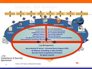 Solution: RSA enVision An Information Management Platform … Compliance Operations Security Operations Access Control Configuration Control Malicious Software Policy Enforcements User Monitoring & Management Environmental & Transmission Security Access Control Enforcement SLA Compliance Monitoring False Positive Reduction Real-time Monitoring Unauthorized Network Service Detection More… All the Data Log Management Any  enterprise IP device – Universal Device Support (UDS) No filtering, normalizing, or data reduction Security events & operational information No agents required … For  Compliance & Security Operations Server Engineering Business Ops. Compliance Audit Application & Database Network Ops. Risk Mgmt. Security Ops. Desktop Ops. Report Alert/Correlation Incident Mgmt. Log Mgmt. Asset Ident. Forensics Baseline 