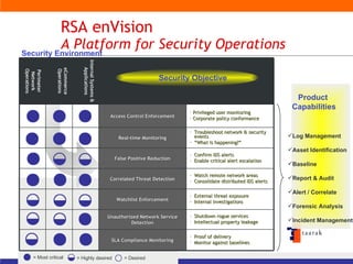 RSA enVision A Platform for Security Operations   = Most critical = Highly desired = Desired  Security Objective Security Environment Product  Capabilities Log Management Asset Identification Baseline Report & Audit Alert / Correlate Forensic Analysis Incident Management Proof of delivery Monitor against baselines SLA Compliance Monitoring Shutdown rogue services Intellectual property leakage Unauthorized Network Service Detection External threat exposure Internal investigations Watchlist Enforcement Watch remote network areas Consolidate distributed IDS alerts Correlated Threat Detection Confirm IDS alerts Enable critical alert escalation False Positive Reduction Troubleshoot network & security events “ What is happening?” Real-time Monitoring Privileged user monitoring Corporate policy conformance Access Control Enforcement Internal Systems & Applications eCommerce Operations Perimeter Network Operations 