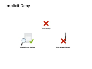 Implicit Deny
Write Access Denied
Default Deny
Read Access Granted
 