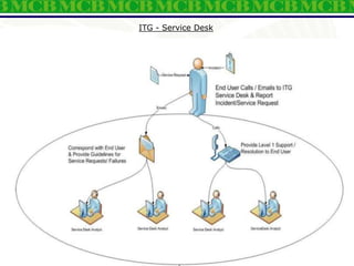 ITG - Service Desk
 