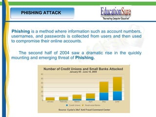 PHISHING ATTACK Phishing  is a method where information such as account numbers, usernames, and passwords is collected from users and then used to compromise their online accounts. The second half of 2004 saw a dramatic rise in the quickly mounting and emerging threat of  Phishing. 